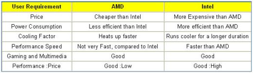 Intel Vs AMD: Which CPU Is The Best For Your Project?